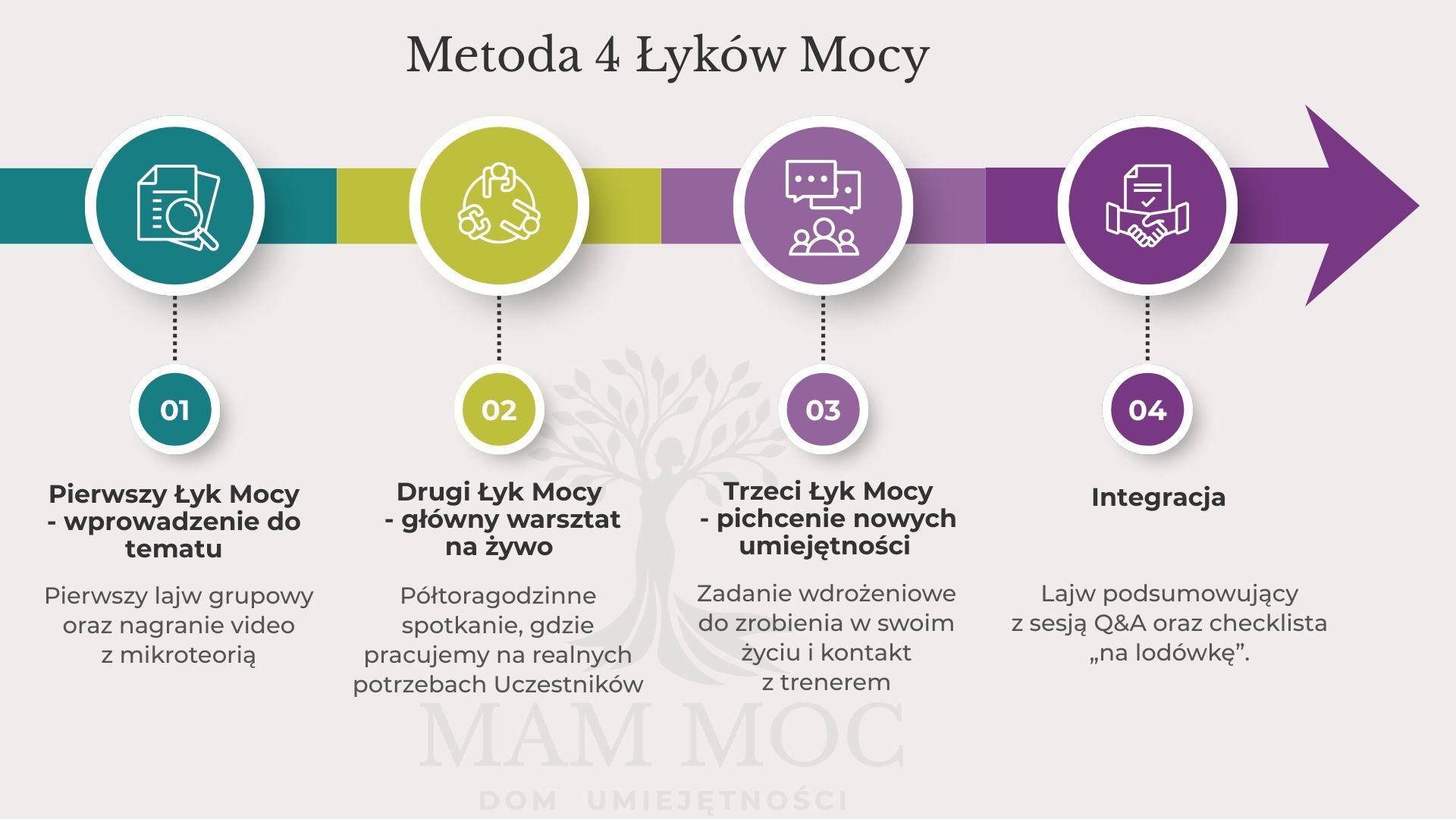 metoda 4 łyków mocy